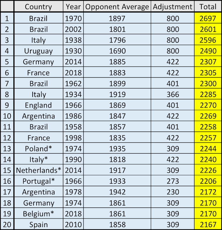 France Worthy Winners But Here S What The Statistics Say About Who S Best In World Cup History France Worthy Winners But Here S What The Statistics Say About Who S Best In World Cup History