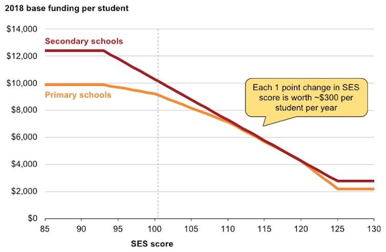 Explaining Australia's school funding debate: what's at stake