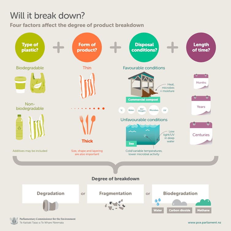 Why compostable plastics may be no better for the environment