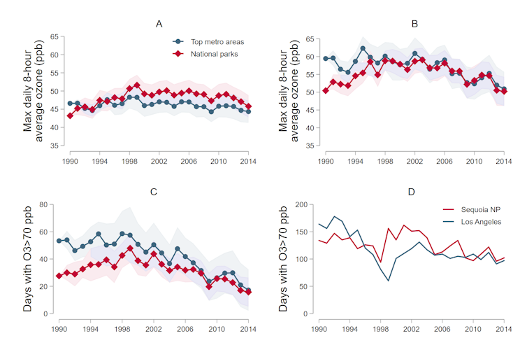 Ozone pollution in US national parks is nearly the same as in large cities