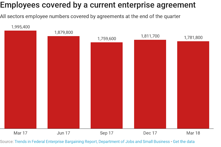 Tech innovators start to see old-fashioned benefits of collective bargaining