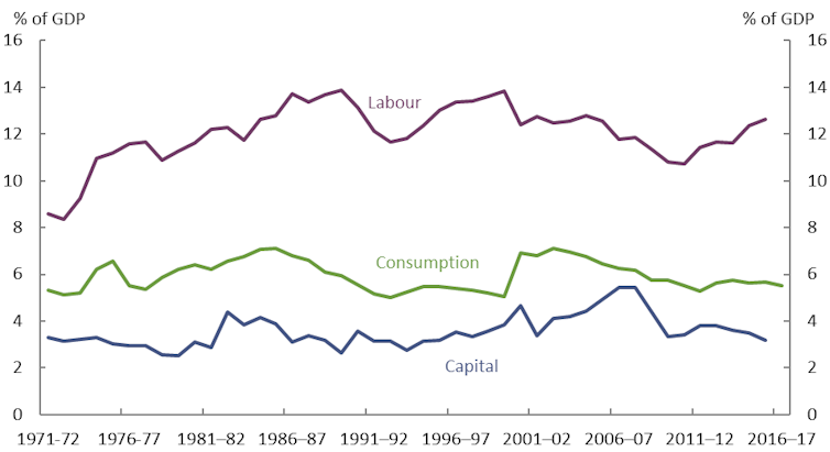 Rising reliance on personal income tax signals need for bolder reforms