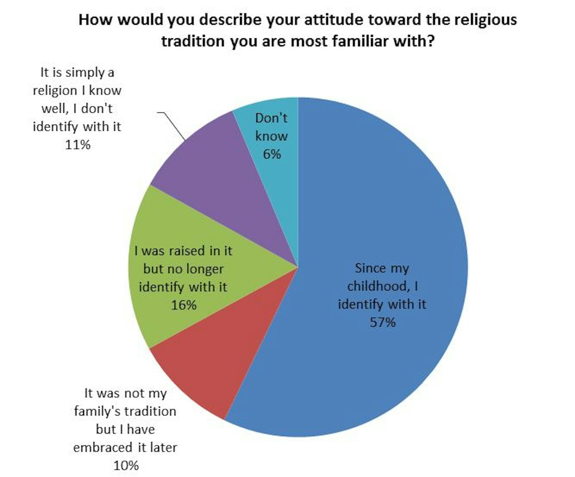 Survey the Americans’ critical embrace of religion
