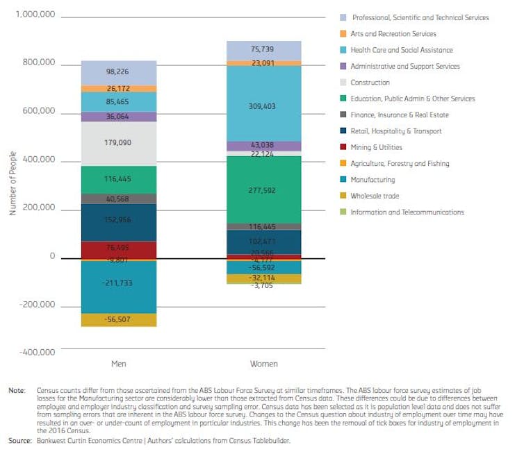 Women are dominating employment growth, but what sort of jobs are we talking about?