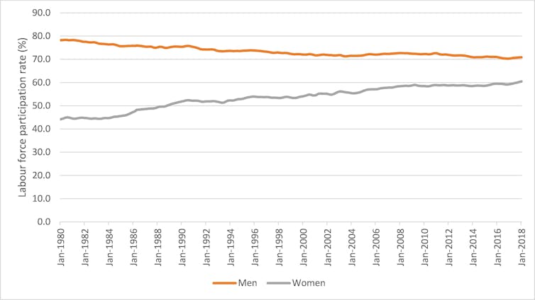 Women are dominating employment growth, but what sort of jobs are we talking about?