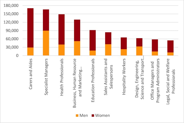 Women are dominating employment growth, but what sort of jobs are we talking about?