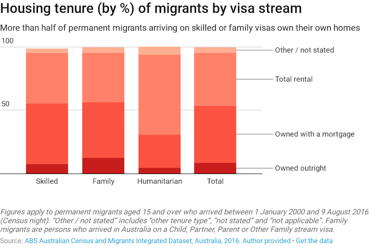 Migrants are still buying into the home ownership dream, but it's more elusive