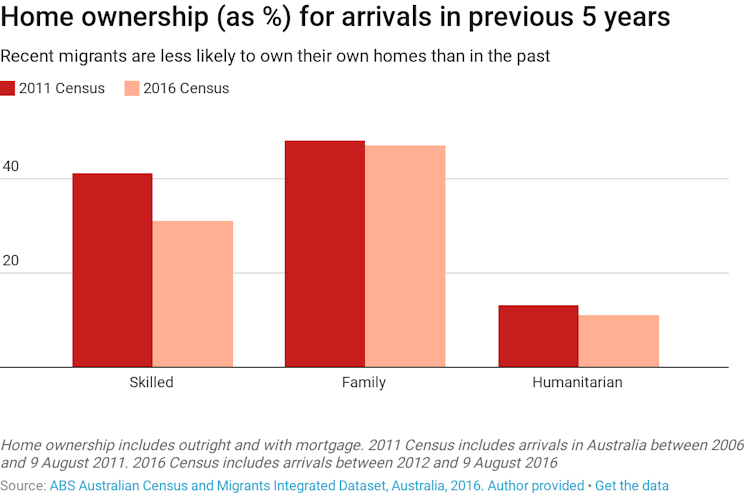 Migrants are still buying into the dream of home ownership, but it's becoming more elusive