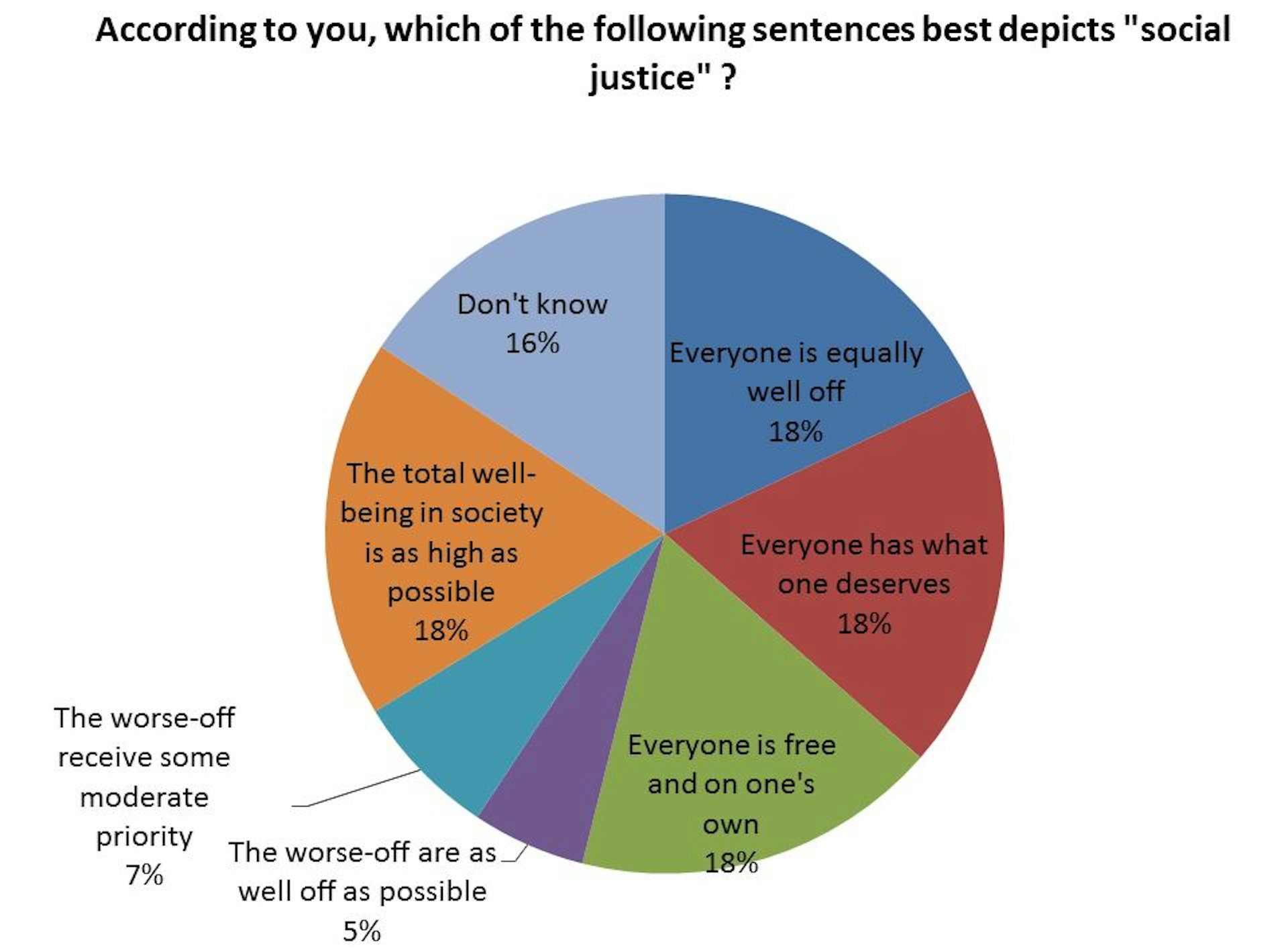 Survey Social justice divides Americans