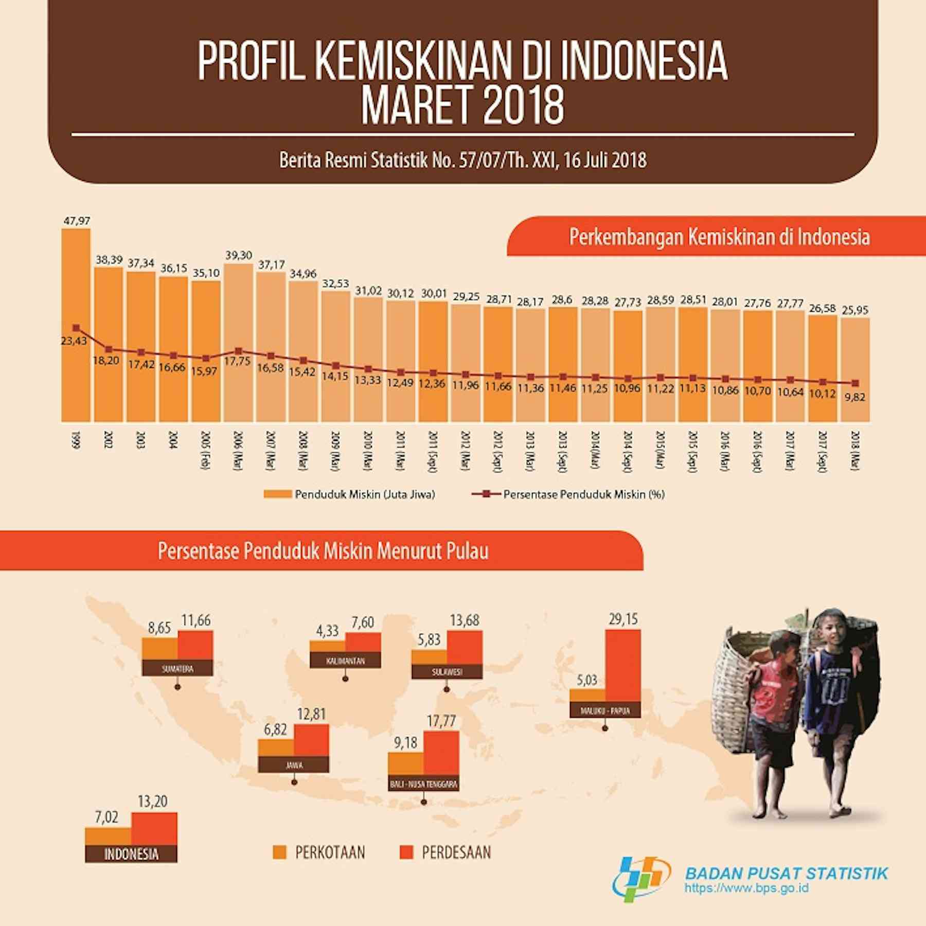 Mereka yang luput dari kebijakan pengentasan kemiskinan di Indonesia