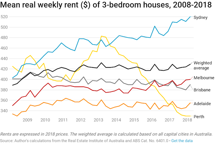 Why rents, not property prices, are best to assess housing supply and need-driven demand