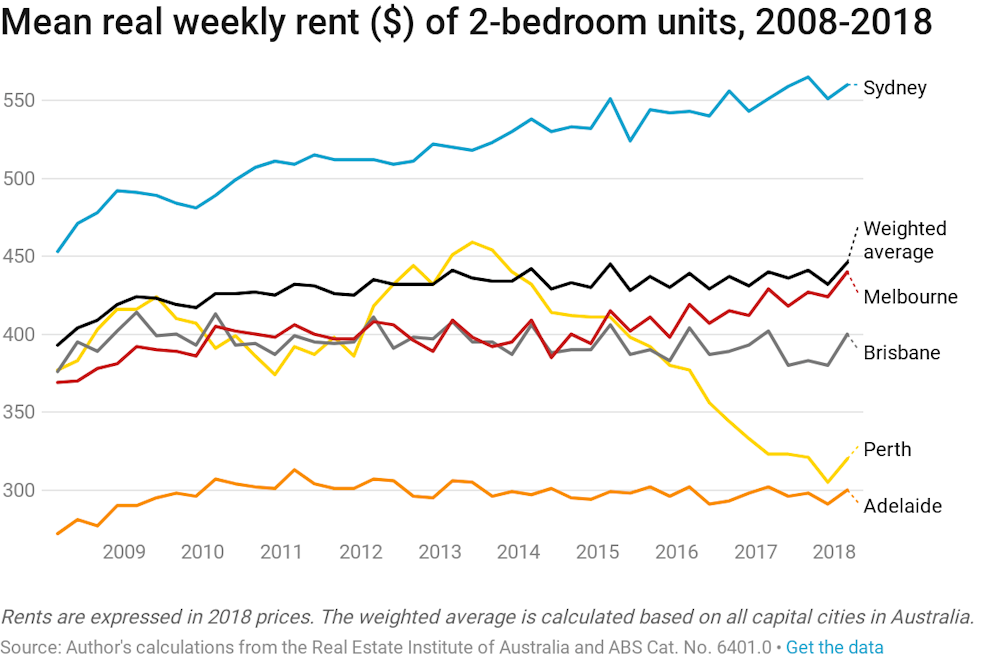 Rents, not prices, are best to assess housing supply and demand