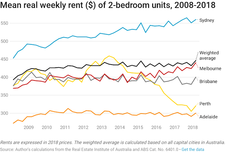 chart shows mean real weekly rent of 2-bedroom units