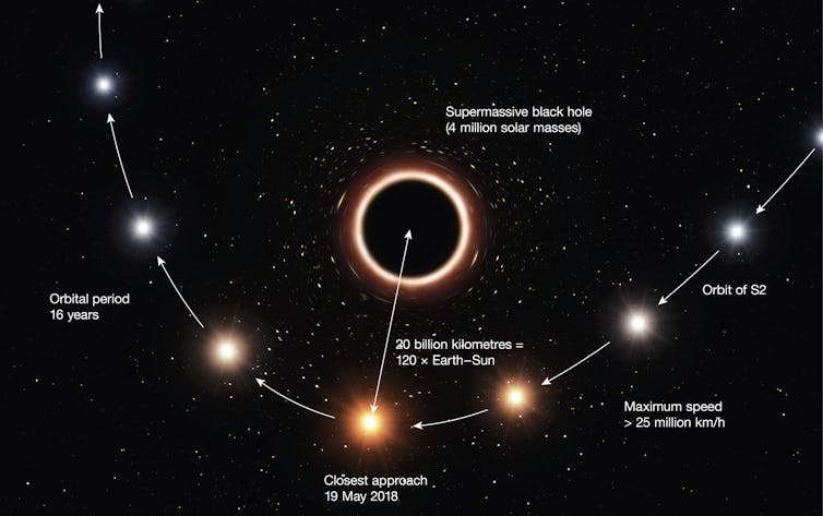 Einstein’s theory of gravity tested by a star speeding past a supermassive black hole