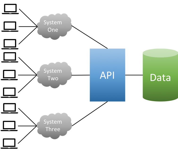 Запись api. API схема. Схема работы API. Взаимодействие API. API взаимодействует с приложением.