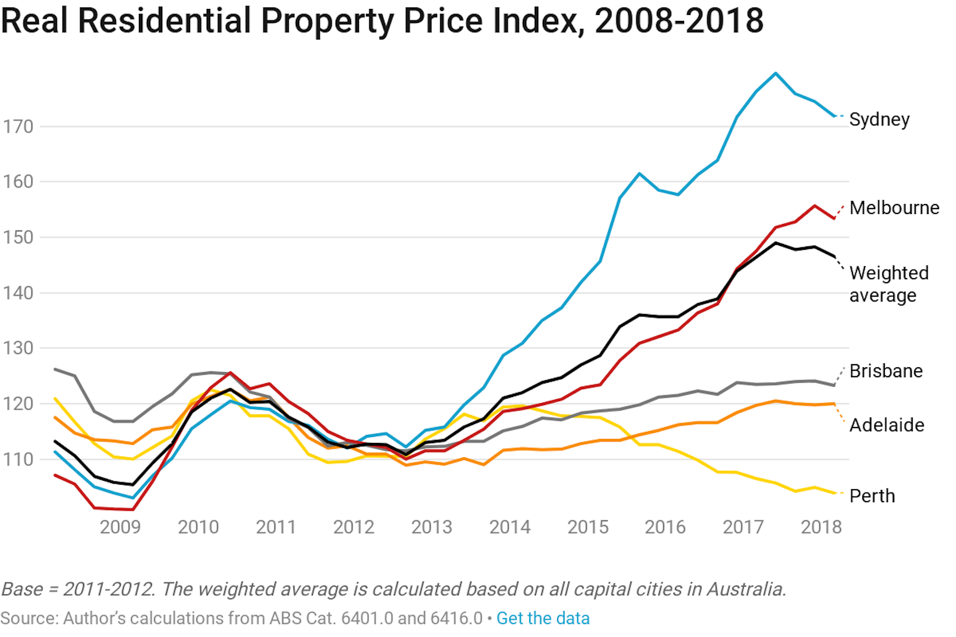 Melbourne Property Price Chart