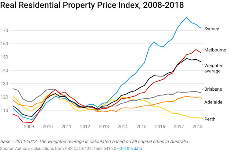 Property prices in Australia