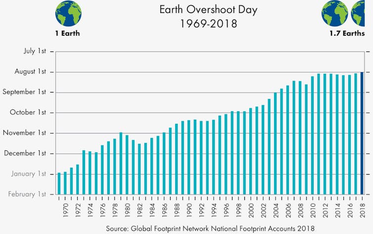 Yes, humans are depleting Earth's resources, but 'footprint' estimates don't tell the full story