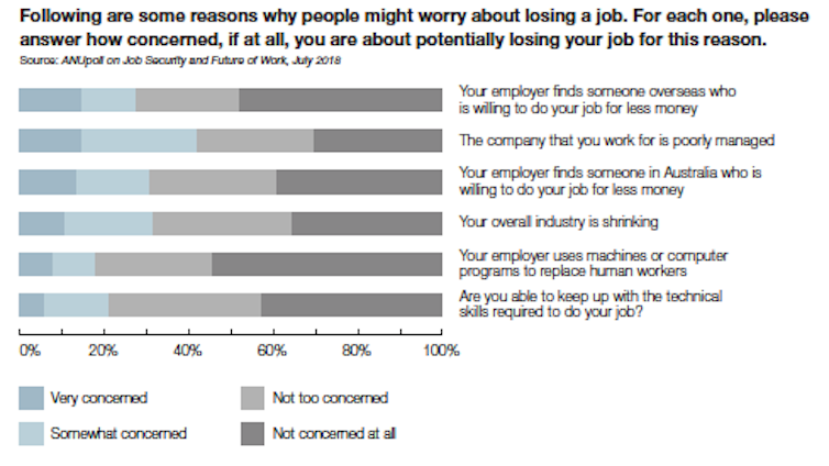 Australians worry more about losing jobs overseas than to robots