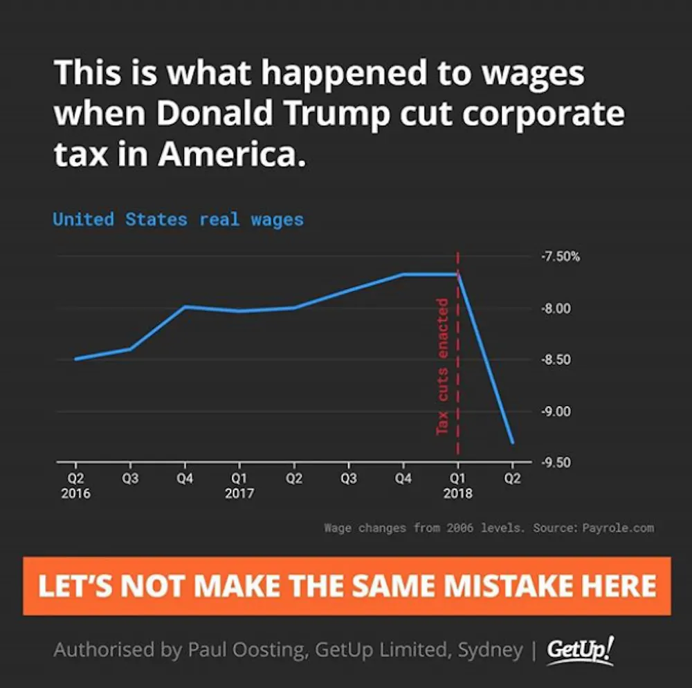 Factcheck Graph FactCheck: GetUp! on the impact of US corporate tax cuts on wages