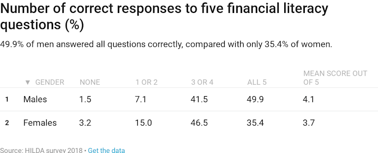 HILDA Survey reveals striking gender and age divide in financial literacy. Test yourself with this quiz