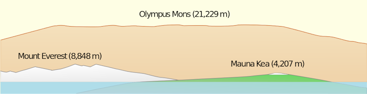 Why are the volcanoes on Earth active, but the ones on Mars are not?