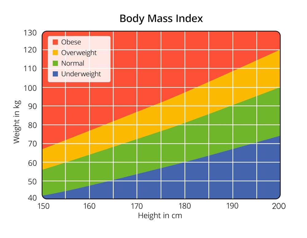 A Healthy Bmi When You Re Young Could Safeguard Your Heart