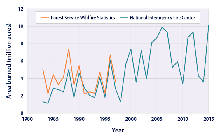 A perfect storm of factors is making wildfires bigger and more expensive to control