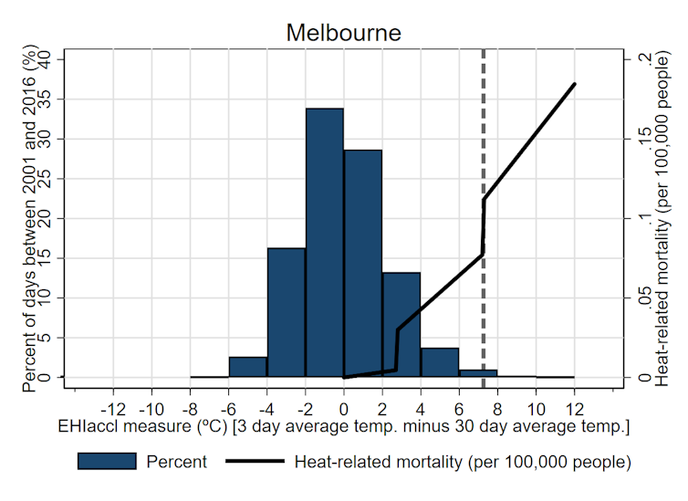 Melbourne and Adelaide have been Australia's most vulnerable major cities to killer heatwaves