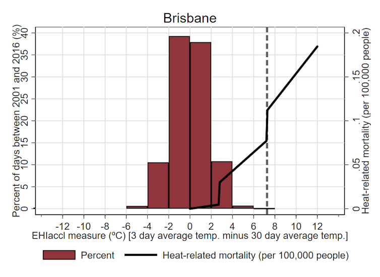 Melbourne and Adelaide have been Australia's most vulnerable major cities to killer heatwaves