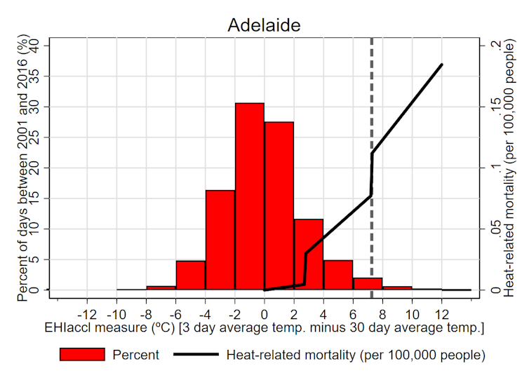 Melbourne and Adelaide have been Australia's most vulnerable major cities to killer heatwaves