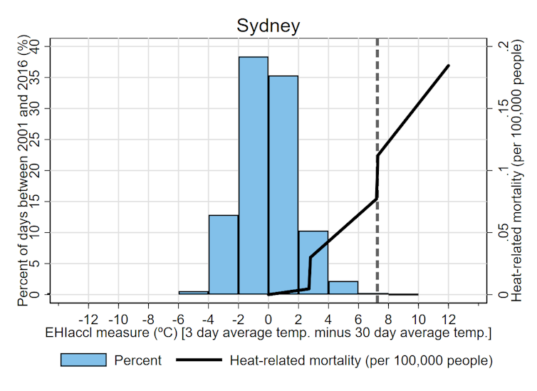 Melbourne and Adelaide have been Australia's most vulnerable major cities to killer heatwaves