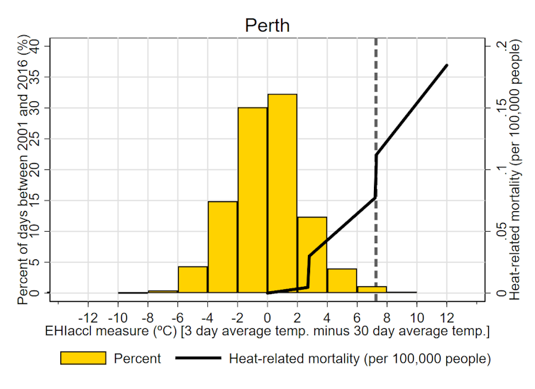 Melbourne and Adelaide have been Australia's most vulnerable major cities to killer heatwaves