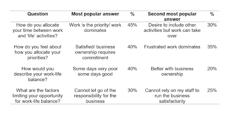 Business owners' control of their work-life balance is the fine line between hard work and hell