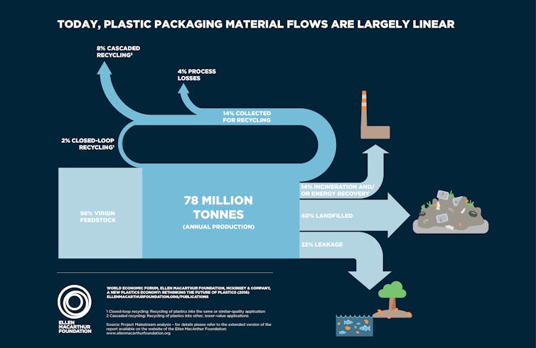 Bio-based plastics can reduce waste, but only if we invest in both making and getting rid of them