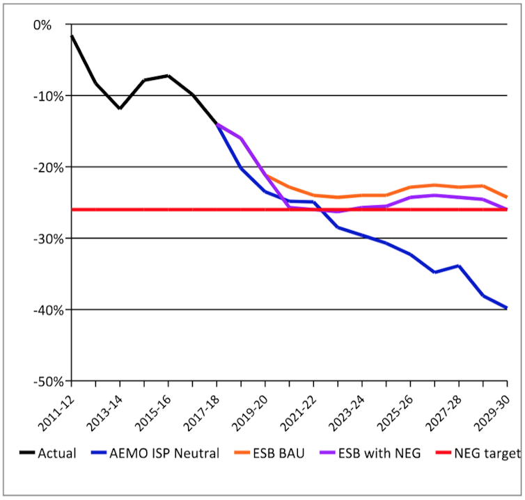 Could the NEG bring down power prices? It's hard to be confident that it will