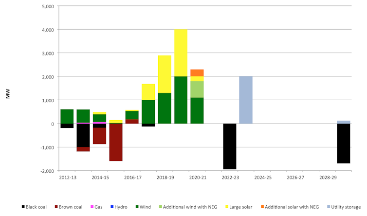 Could the NEG bring down power prices? It's hard to be confident that it will