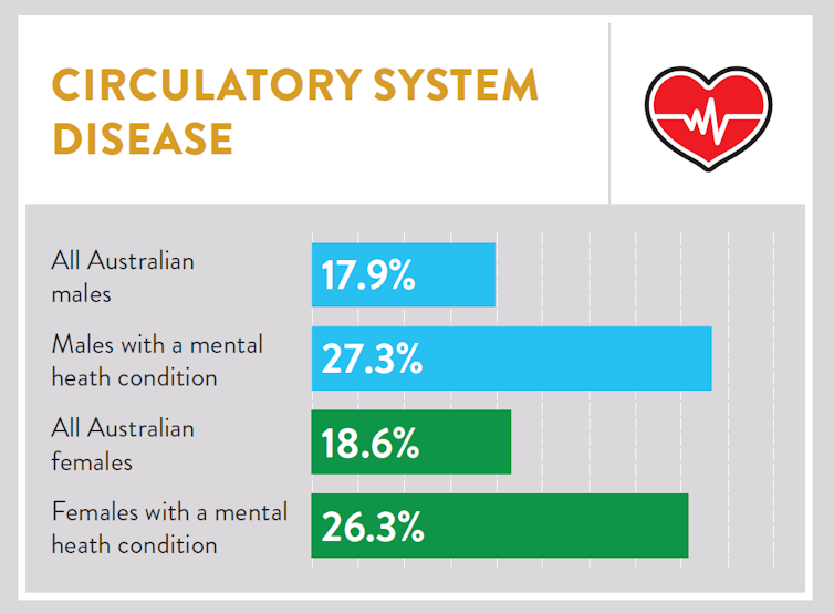 Stroke, cancer and other chronic diseases more likely for those with poor mental health