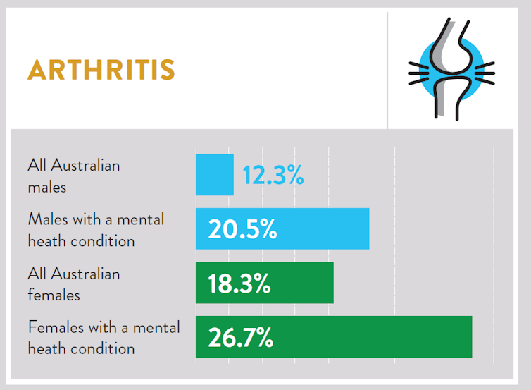 Stroke, cancer and other chronic diseases more likely for those with poor mental health