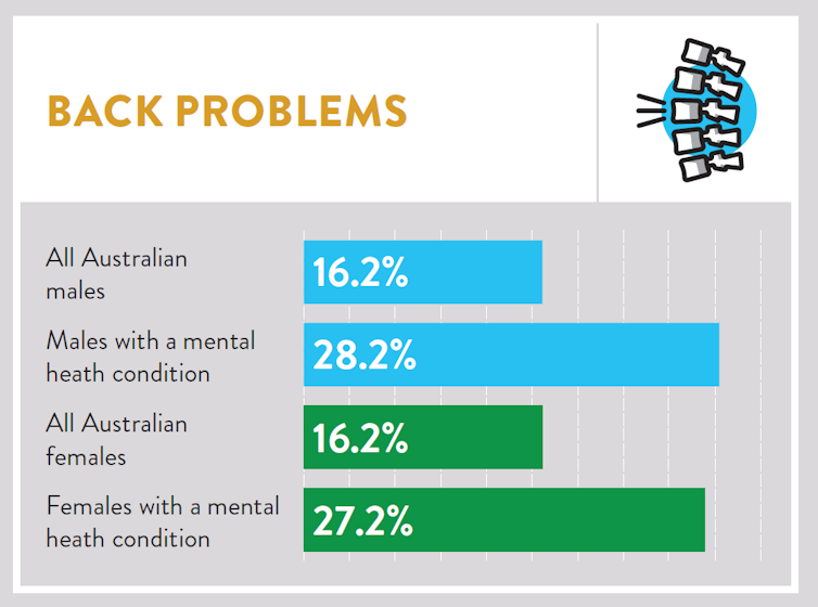 Stroke, cancer and other chronic diseases more likely for those with poor mental health
