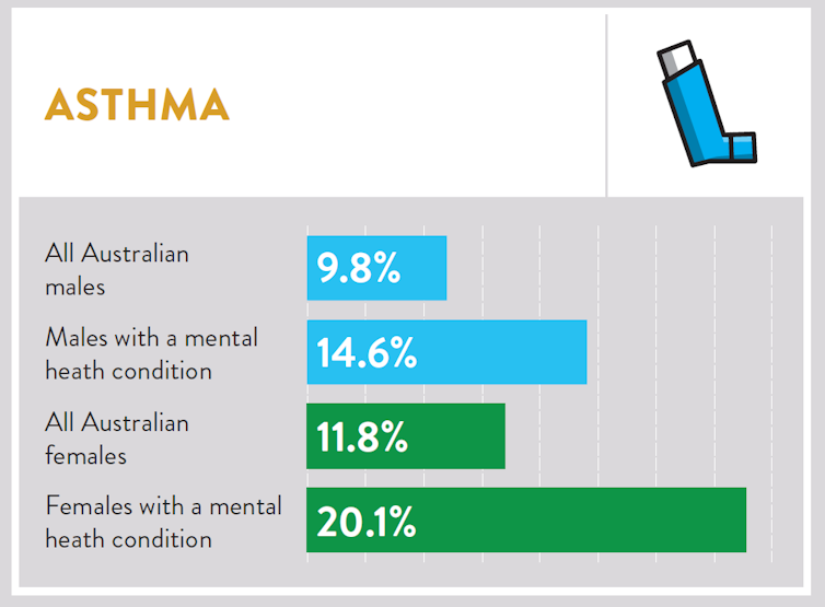 Stroke, cancer and other chronic diseases more likely for those with poor mental health