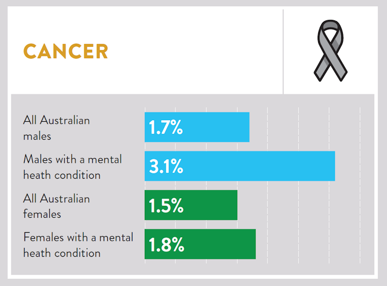 Stroke, cancer and other chronic diseases more likely for those with poor mental health