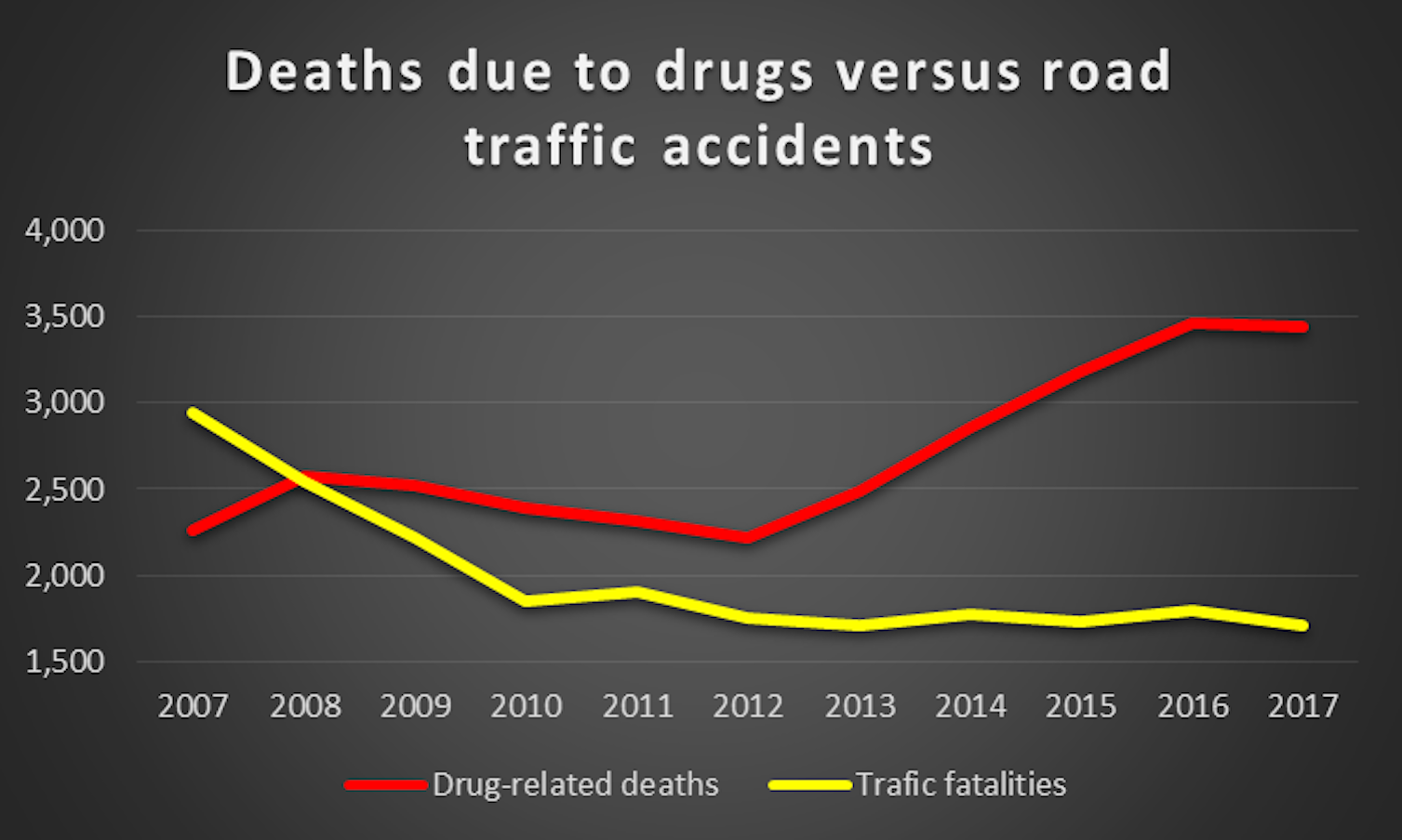 Record Level Of Drug Deaths In England And Wales – Latest Official Figures