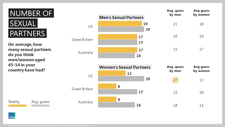 Other People Are Having Way Way Less Sex Than You Think They Are