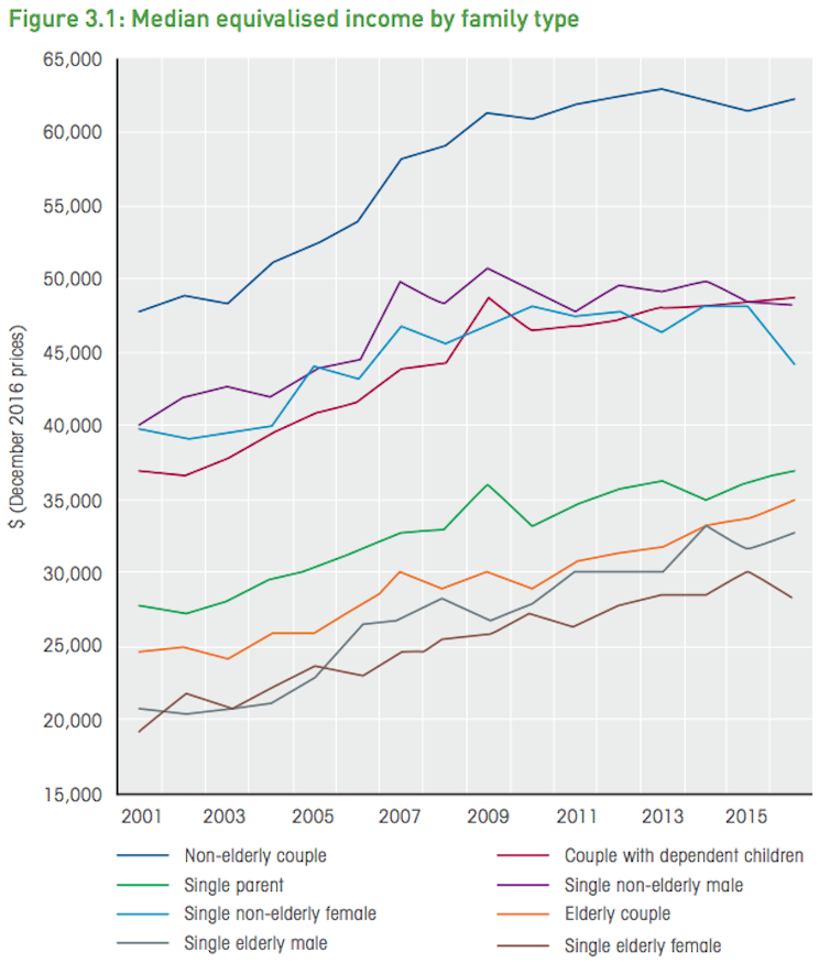 Interactive: how have your family's fortunes changed? Use this drag-and-drop tool to find out