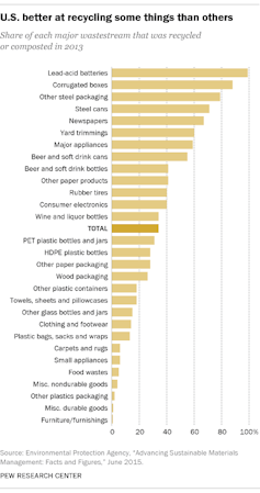 The plastic waste crisis is an opportunity for the US to get serious about recycling at home