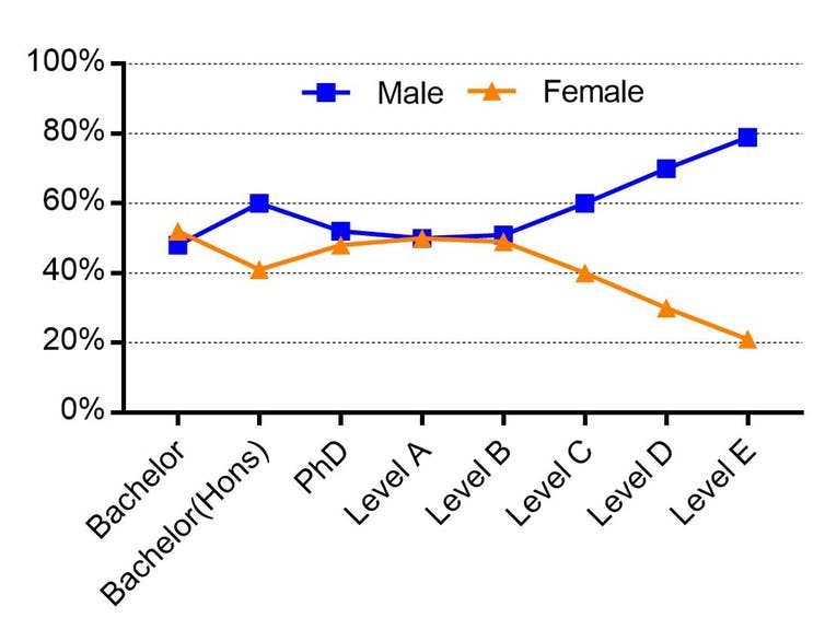 Who writes science and technology stories? More men than women