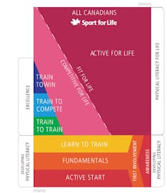 Recognizing the progression of athlete development, the Long-Term Athlete Development model is a framework enacted by sport organizations to promote skill learning in accordance to human development. (Sport for Life Society)