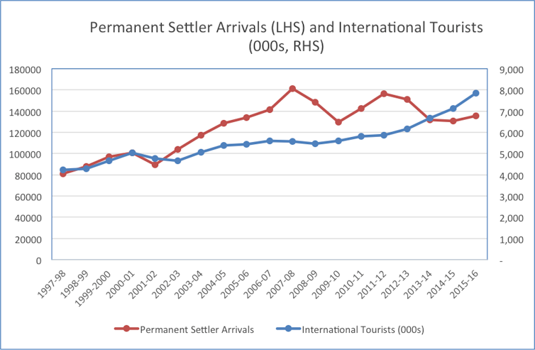 Australia could house around 900,000 more migrants if we no longer let in tourists