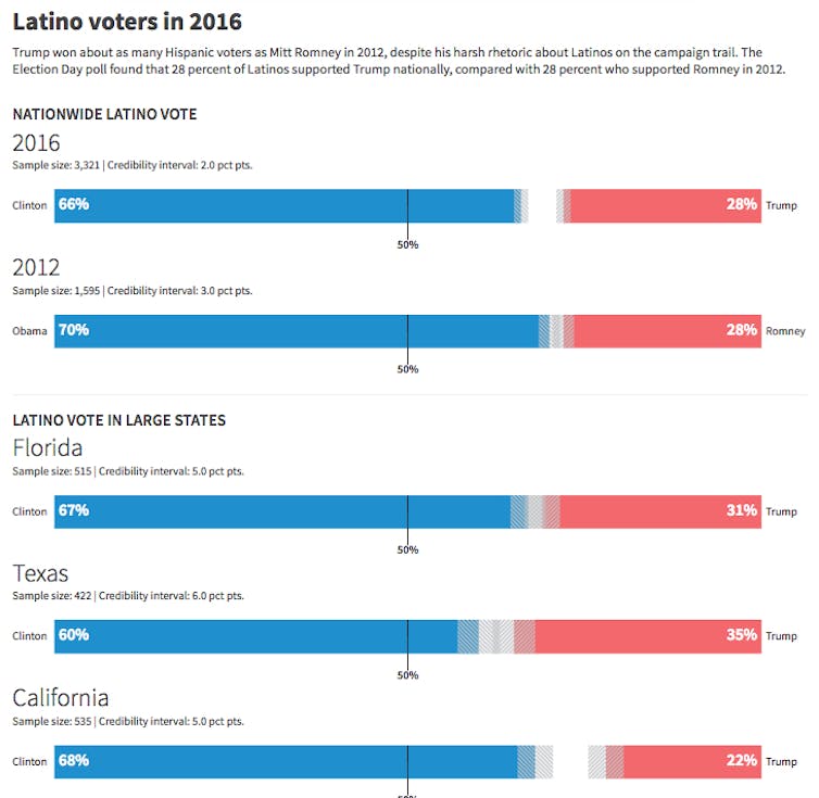 Democrats can't count on Latinos to swing the midterms